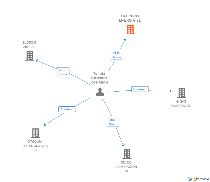 Vinculaciones societarias de ENERPRO ENERGIA SL