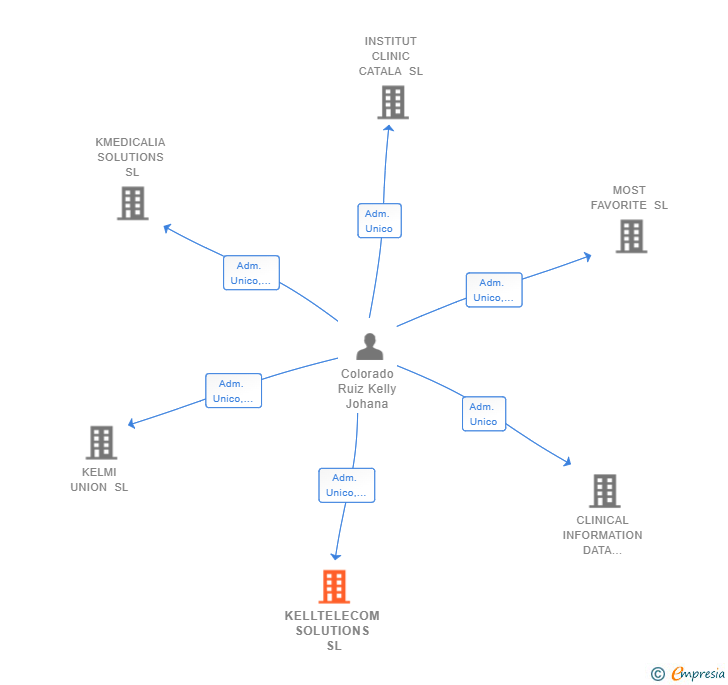 Vinculaciones societarias de KELLTELECOM SOLUTIONS SL