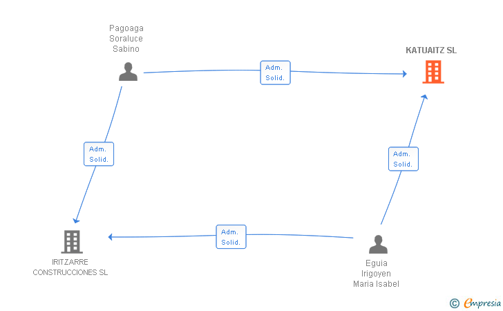 Vinculaciones societarias de KATUAITZ SL