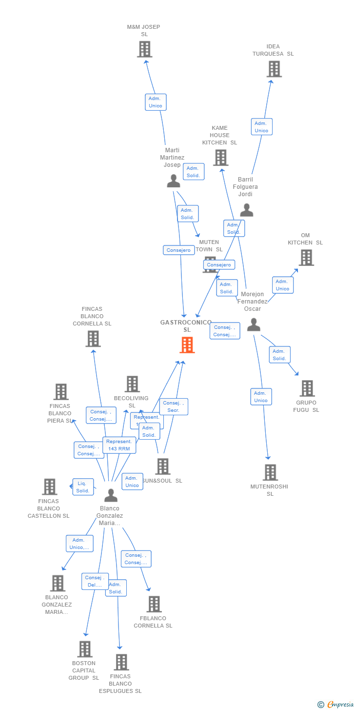 Vinculaciones societarias de GASTROCONICO SL
