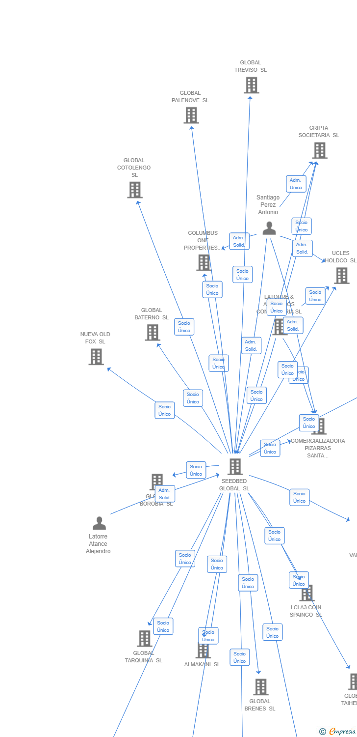 Vinculaciones societarias de WIRESCAN SPAIN HOLDING SL