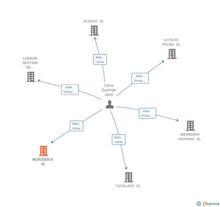 Vinculaciones societarias de NORARAIS SL