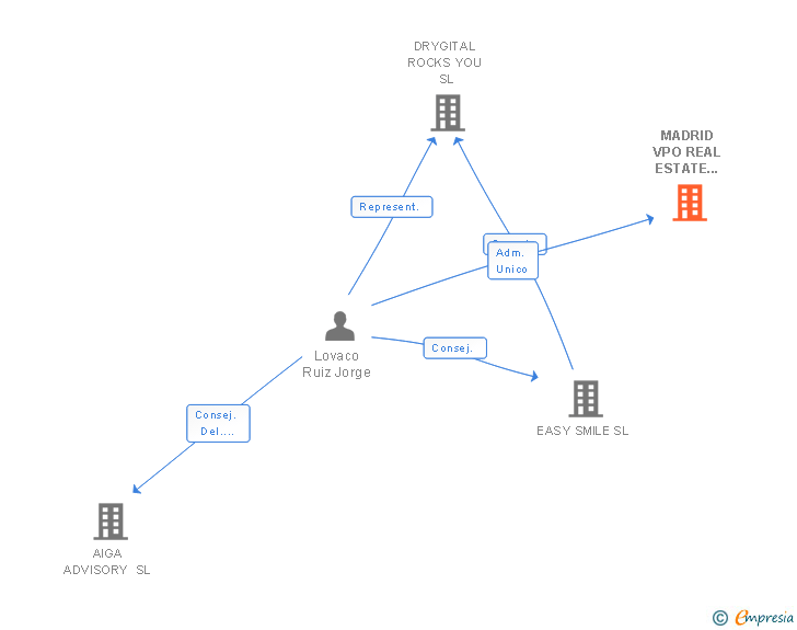 Vinculaciones societarias de MADRID VPO REAL ESTATE PARTNERS SL