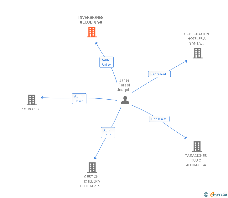 Vinculaciones societarias de INVERSIONES ALCUDIA SA
