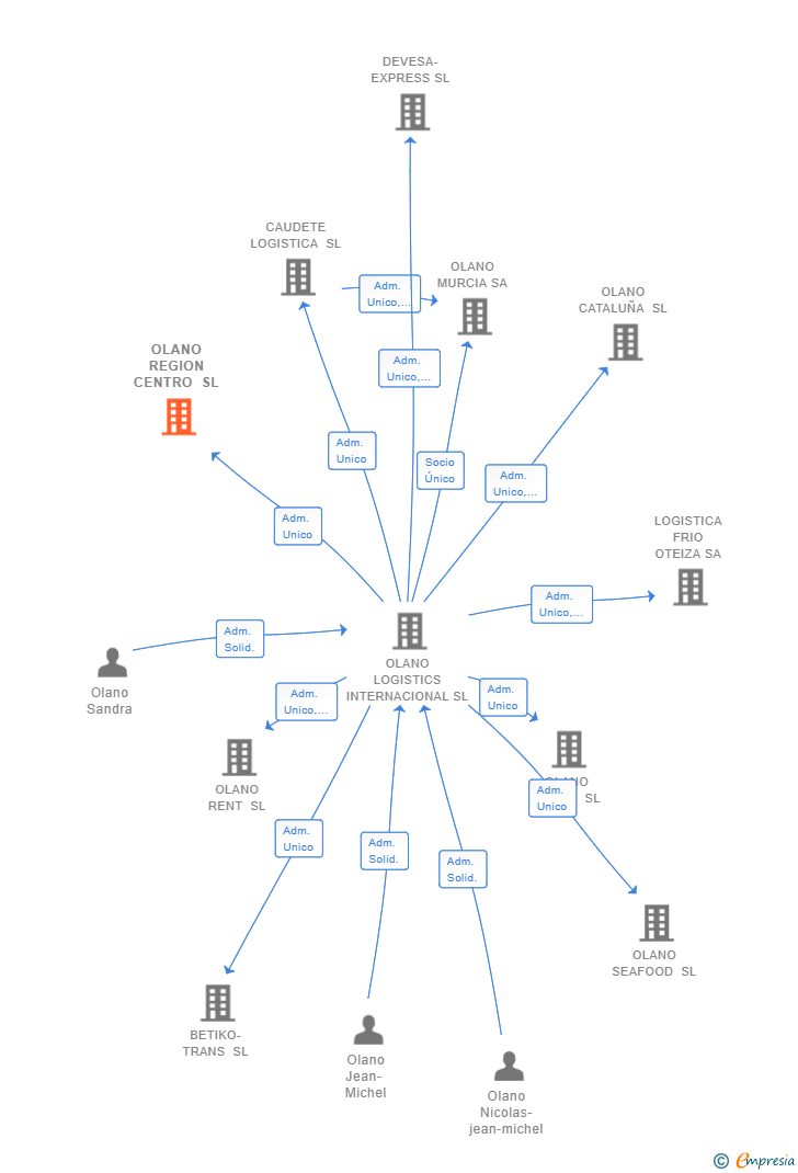 Vinculaciones societarias de OLANO REGION CENTRO SL
