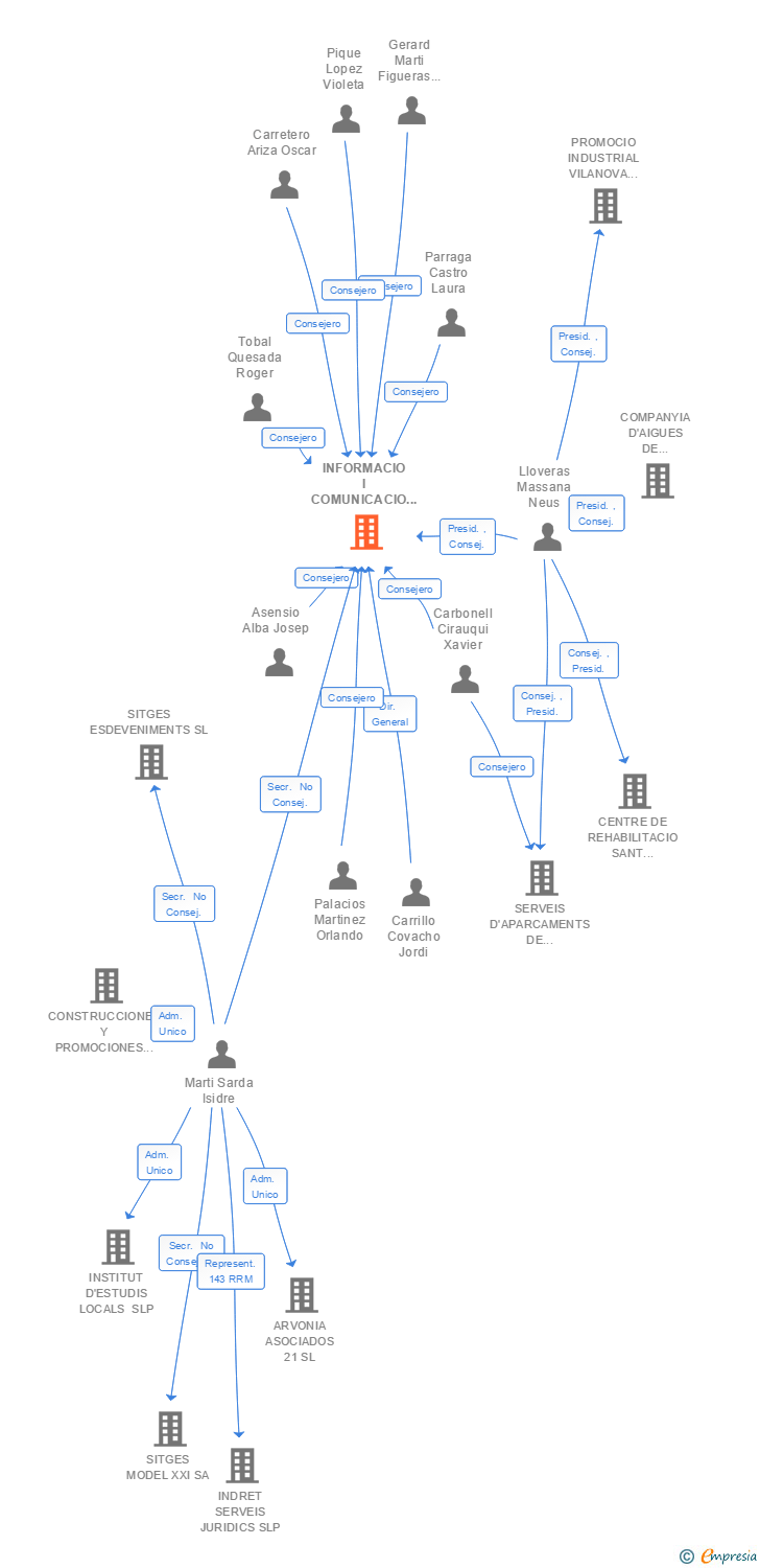 Vinculaciones societarias de INFORMACIO I COMUNICACIO DE VILANOVA I LA GELTRU SAM