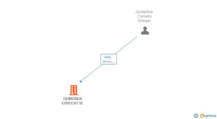 Vinculaciones societarias de QUIMONDA EUROCAT SL
