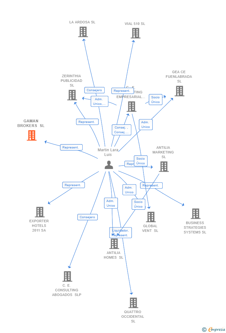 Vinculaciones societarias de GAMAN BROKERS SL