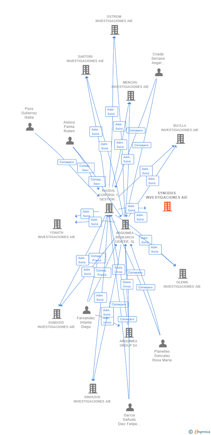 Vinculaciones societarias de SYNODUS INVESTIGACIONES AIE (EXTINGUIDA)