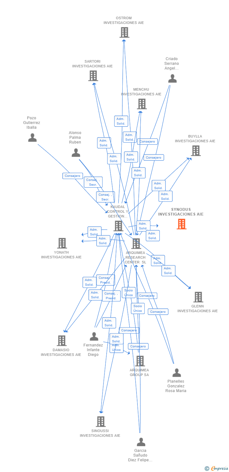 Vinculaciones societarias de SYNODUS INVESTIGACIONES AIE