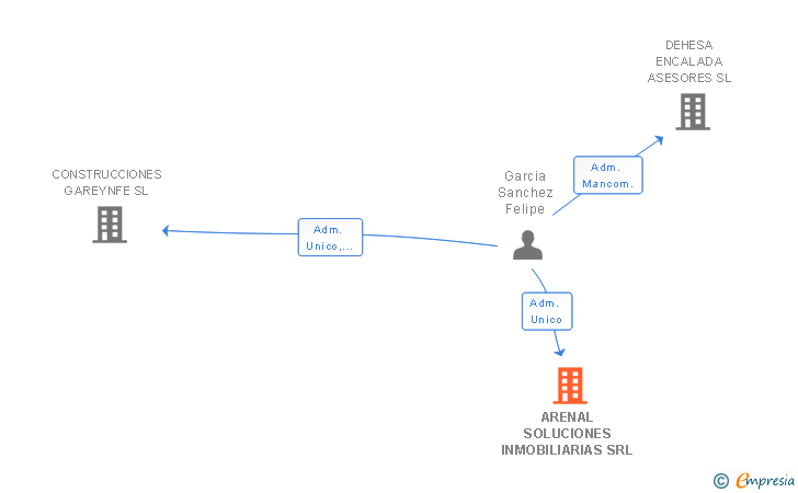 Vinculaciones societarias de ARENAL SOLUCIONES INMOBILIARIAS SRL