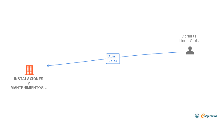 Vinculaciones societarias de INSTALACIONES Y MANTENIMIENTOS LIECAL SL