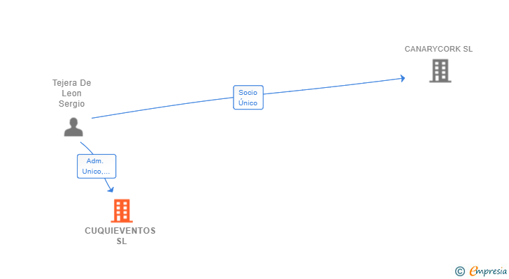 Vinculaciones societarias de CUQUIEVENTOS SL