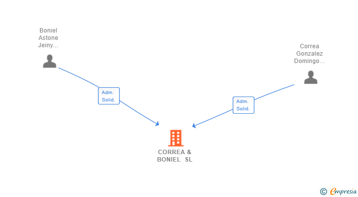 Vinculaciones societarias de CORREA & BONIEL SL