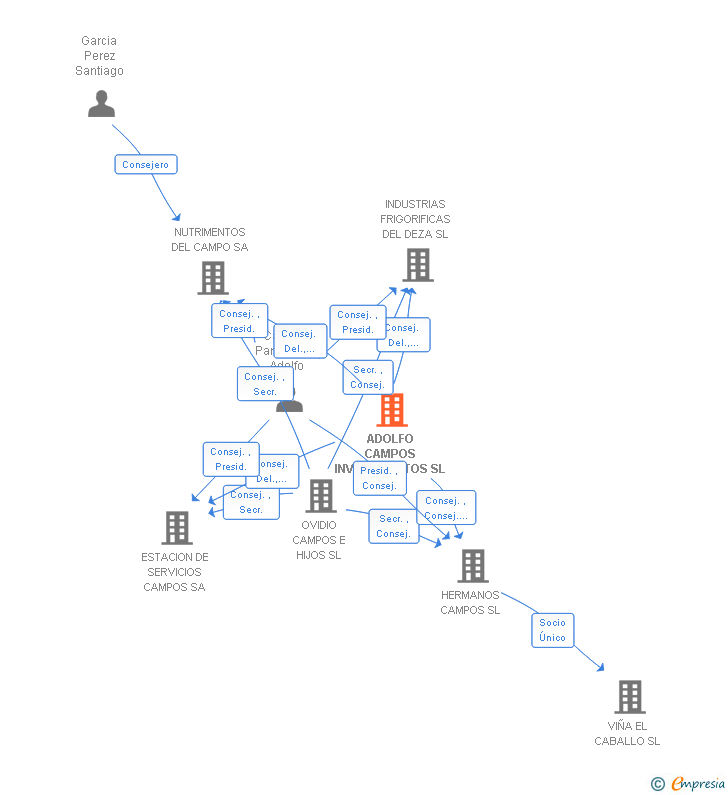 Vinculaciones societarias de ADOLFO CAMPOS INVESTIMENTOS SL