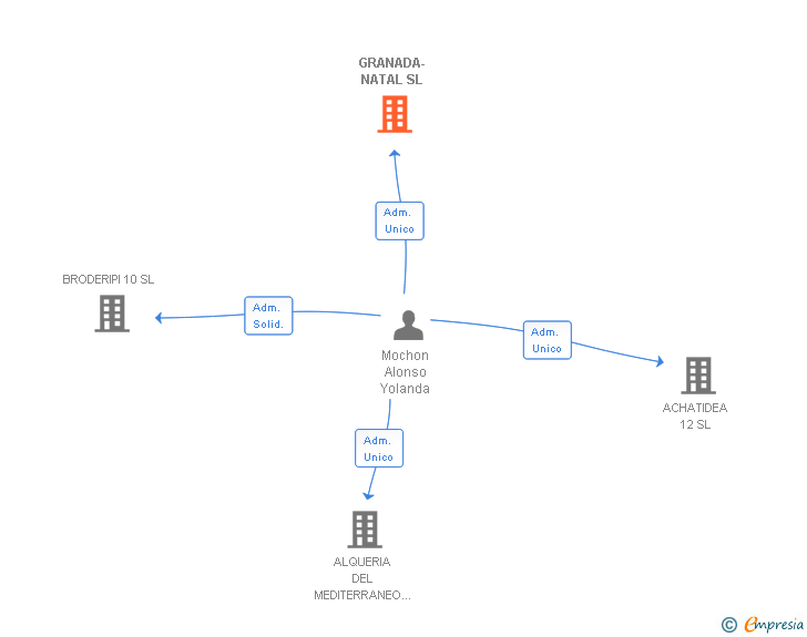 Vinculaciones societarias de GRANADA-NATAL SL