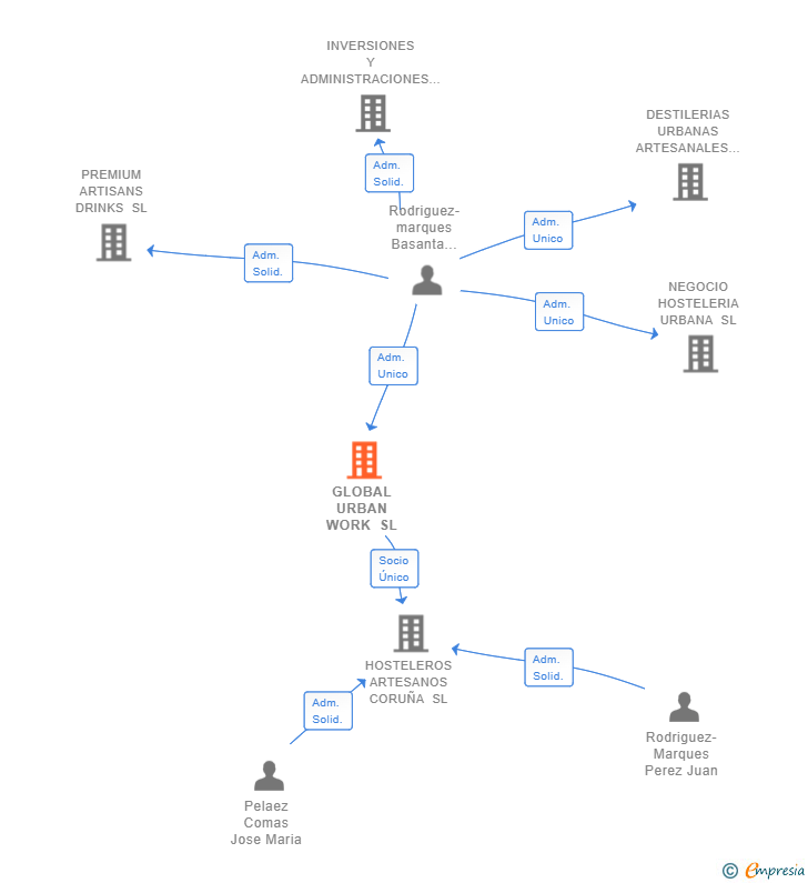 Vinculaciones societarias de GLOBAL URBAN WORK SL