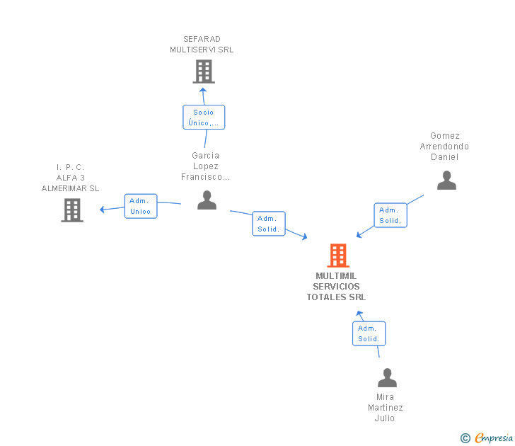 Vinculaciones societarias de MULTIMIL SERVICIOS TOTALES SRL