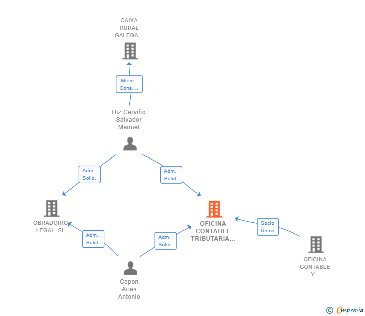 Vinculaciones societarias de OFICINA CONTABLE TRIBUTARIA - TELEMAT SL