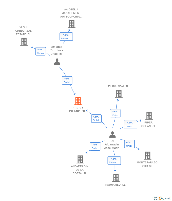 Vinculaciones societarias de PIPER'S ISLAND SL