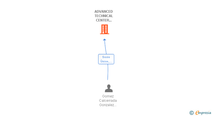 Vinculaciones societarias de ADVANCED TECHNICAL CENTER SOUTH SLL