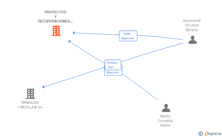 Vinculaciones societarias de PROYECTOS Y RECUPERACIONES AMBIENTALES DEL CANTABRICO SL