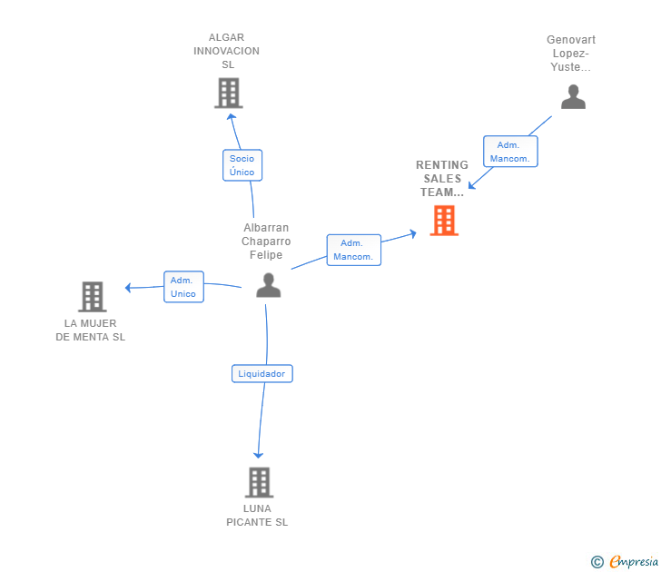 Vinculaciones societarias de RENTING SALES TEAM SERVICE SL