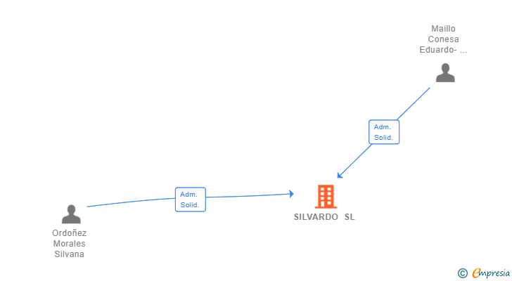 Vinculaciones societarias de SILVARDO SL