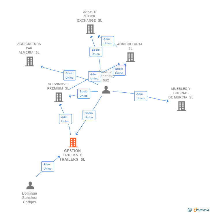 Vinculaciones societarias de GESTION TRUCKS Y TRAILERS SL