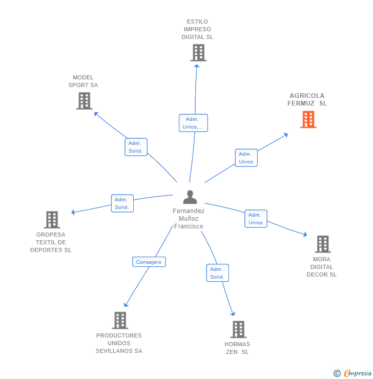 Vinculaciones societarias de AGRICOLA FERMUZ SL