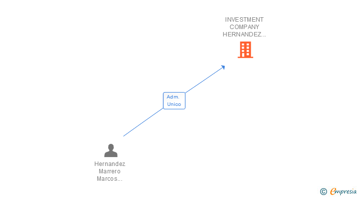 Vinculaciones societarias de INVESTMENT COMPANY HERNANDEZ GERMADE SL