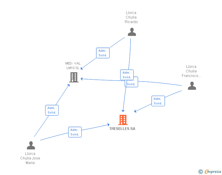 Vinculaciones societarias de TRESELLES SA