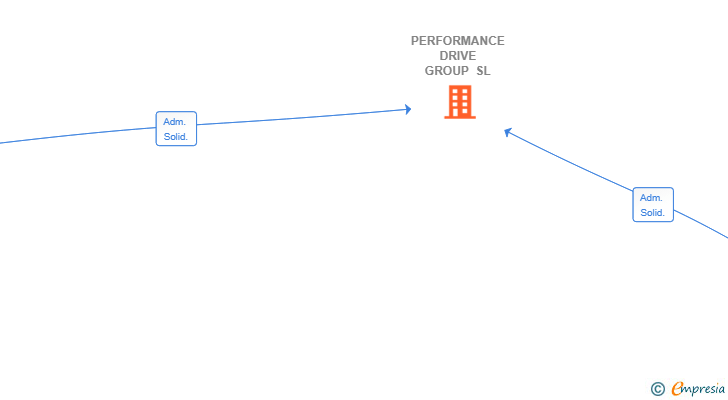 Vinculaciones societarias de PERFORMANCE DRIVE GROUP SL