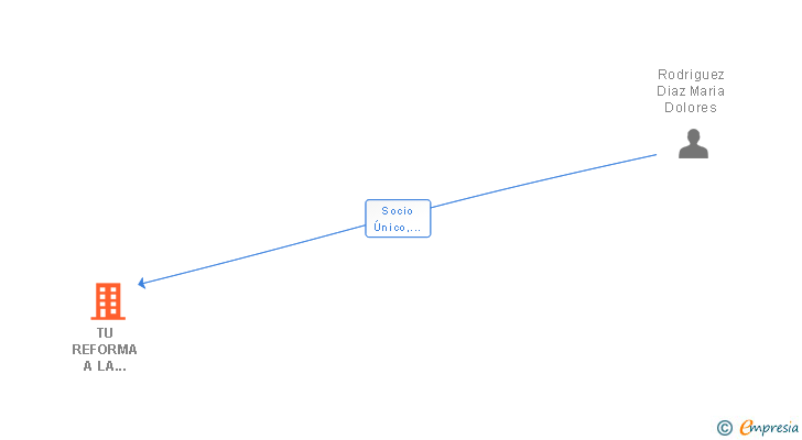 Vinculaciones societarias de TU REFORMA A LA CARTA SL