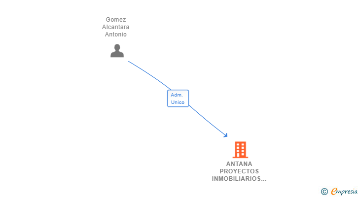 Vinculaciones societarias de ANTANA PROYECTOS INMOBILIARIOS SL