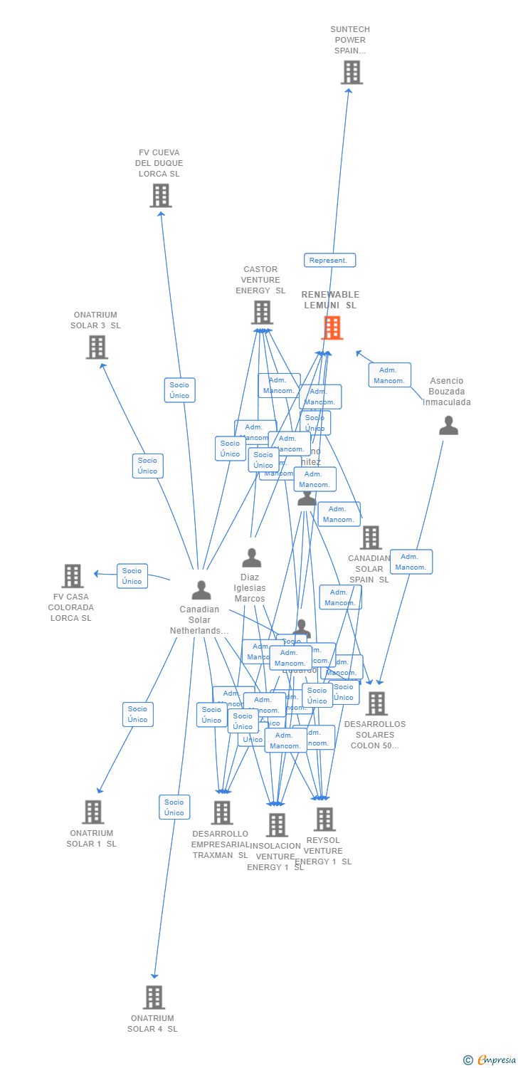 Vinculaciones societarias de RENEWABLE LEMUNI SL
