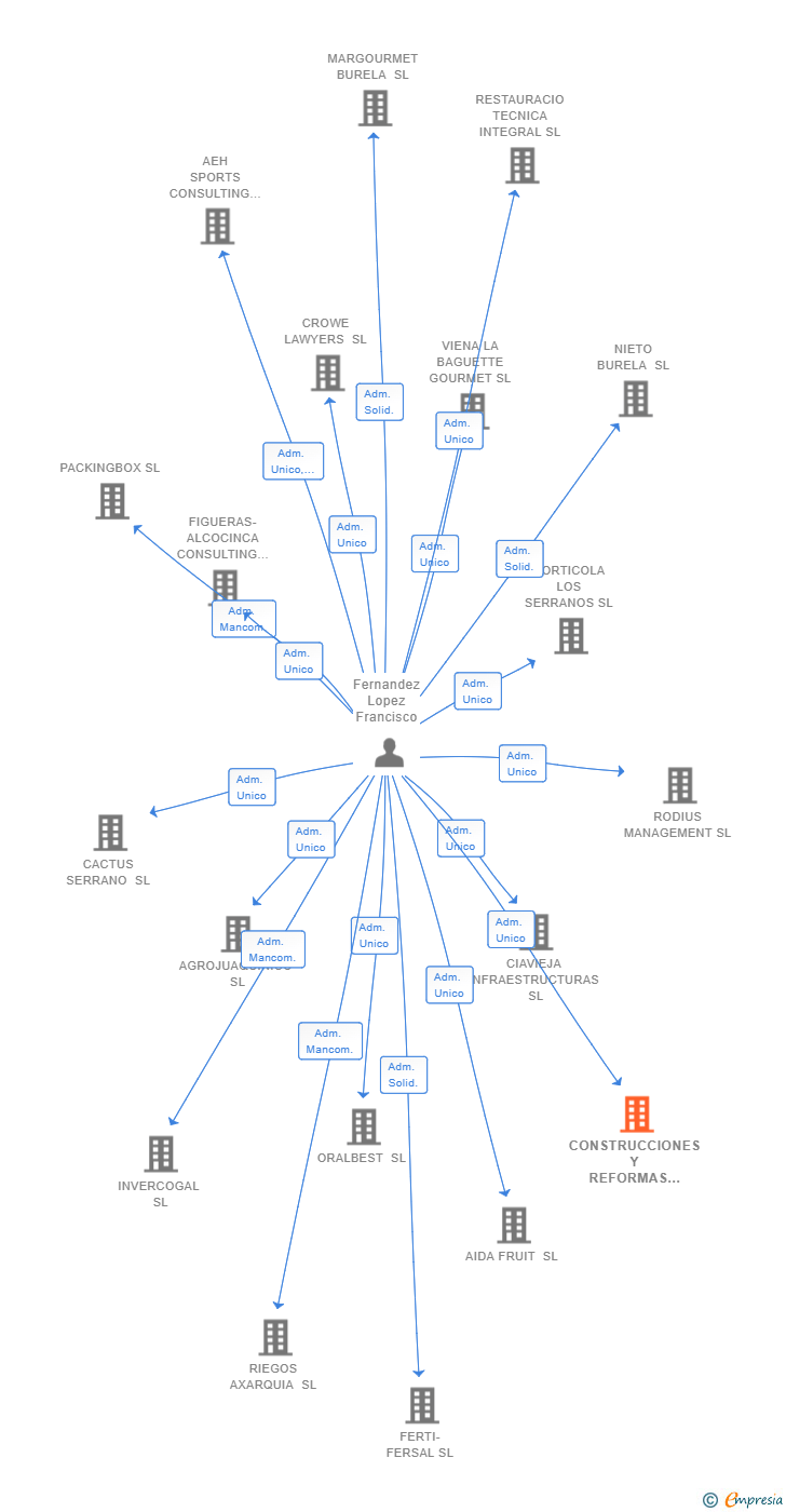 Vinculaciones societarias de CONSTRUCCIONES Y REFORMAS CICORSA 2015 SL