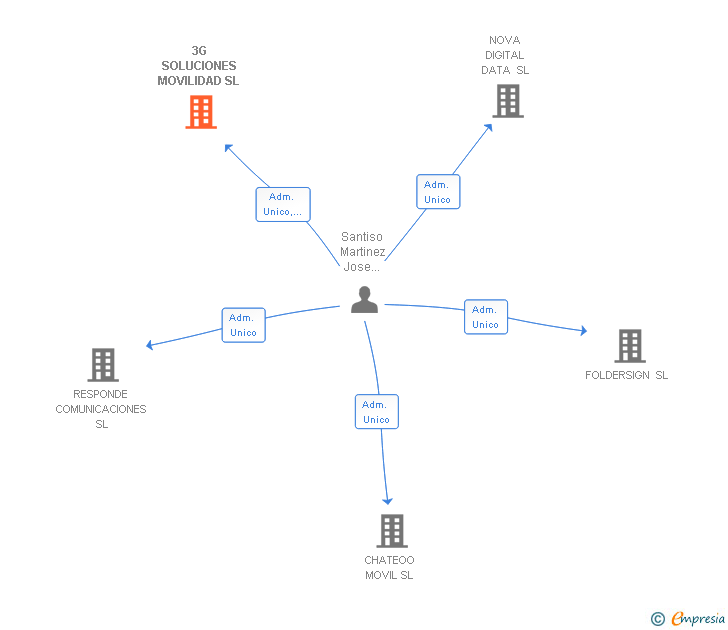 Vinculaciones societarias de 3G SOLUCIONES MOVILIDAD SL