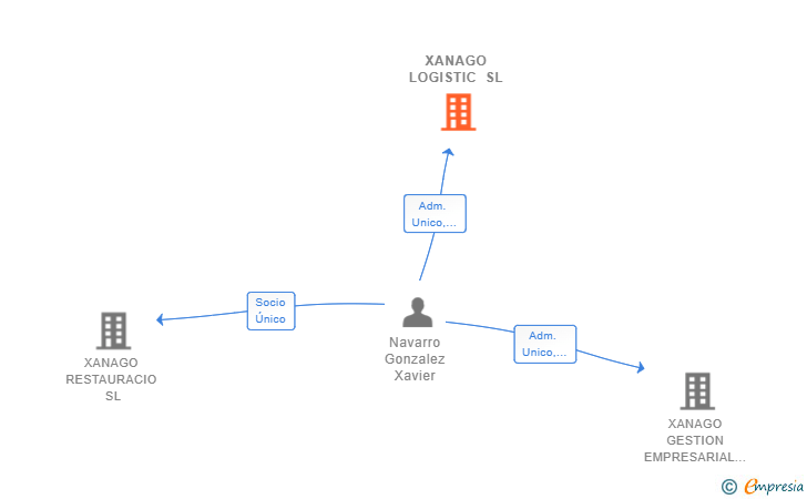Vinculaciones societarias de XANAGO LOGISTIC SL