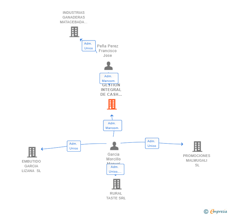 Vinculaciones societarias de GESTION INTEGRAL DE CASH AND CARRY SL