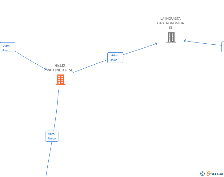 Vinculaciones societarias de HELIX PARTNERS SL