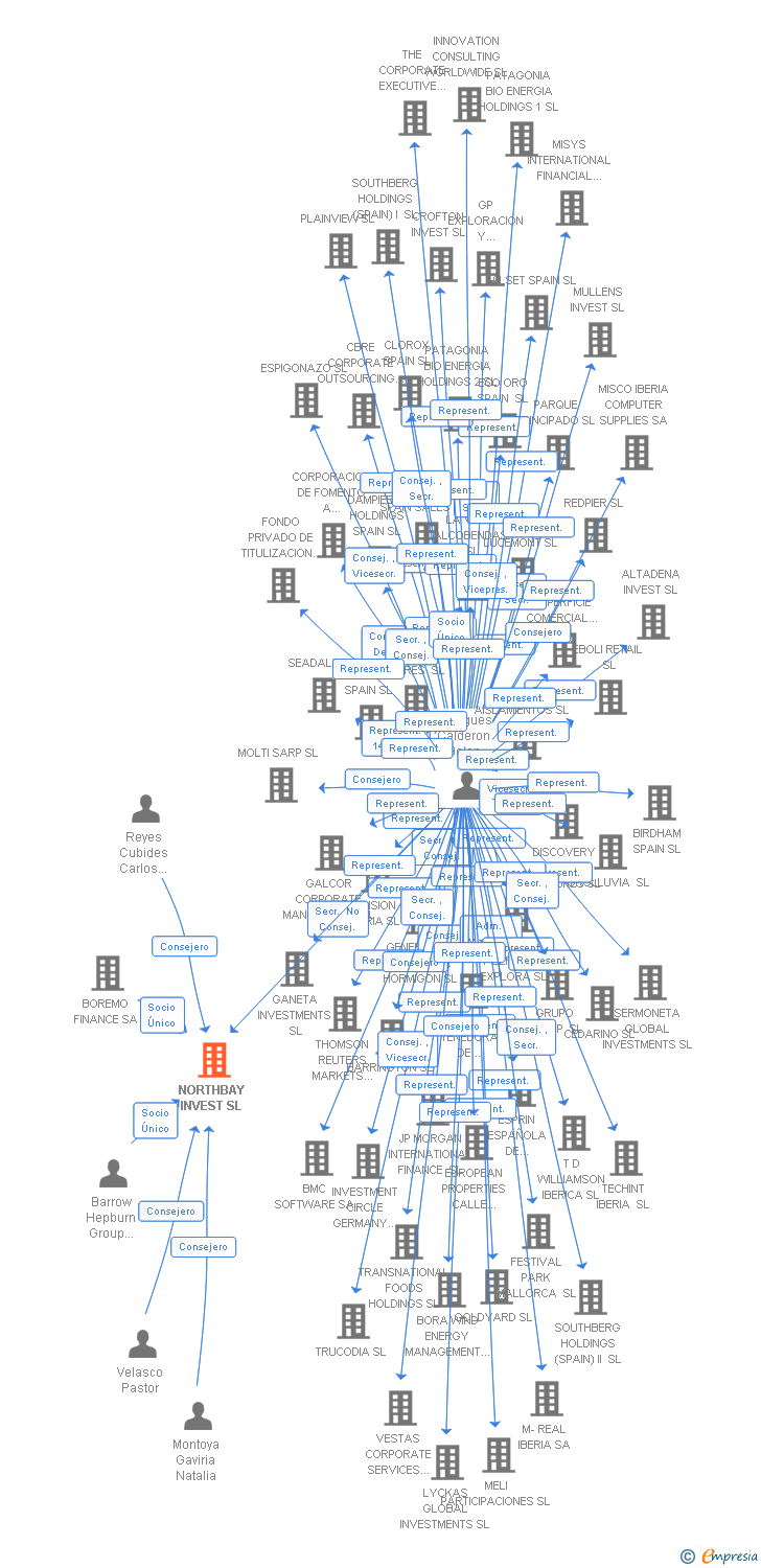 Vinculaciones societarias de NORTHBAY INVEST SL