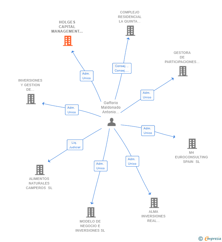 Vinculaciones societarias de HOLGES CAPITAL MANAGEMENT SL