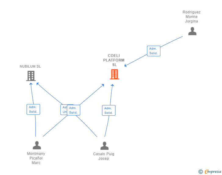 Vinculaciones societarias de COELI PLATFORM SL