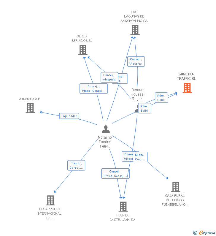 Vinculaciones societarias de SANCHO-TRAFFIC SL