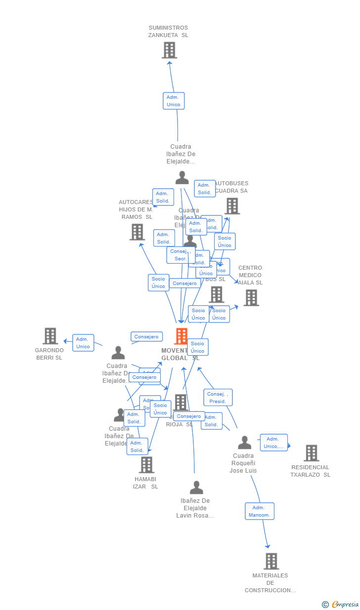 Vinculaciones societarias de MOVENTIUM GLOBAL SL
