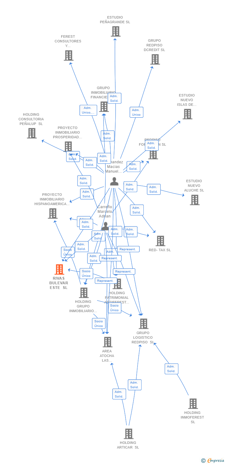 Vinculaciones societarias de RIVAS BULEVAR ESTE SL