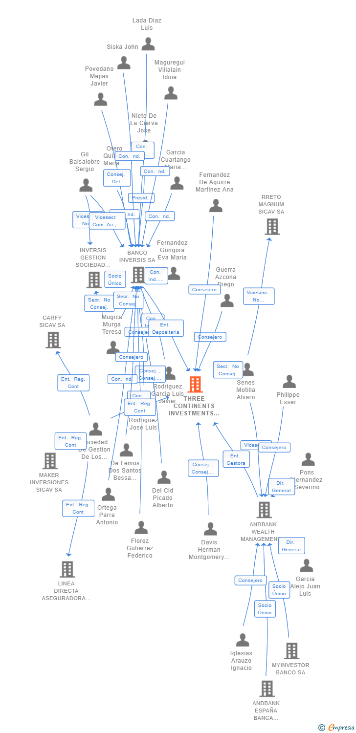 Vinculaciones societarias de THREE CONTINENTS INVESTMENTS SIL SA