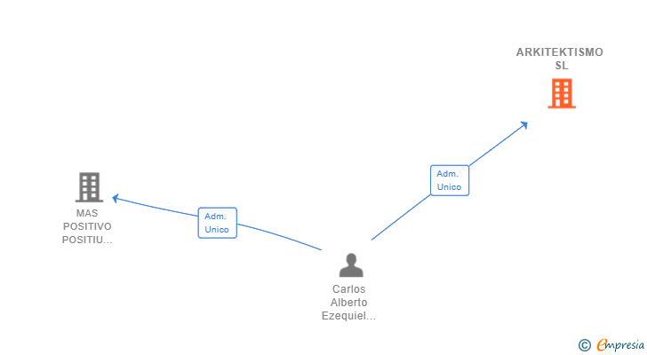 Vinculaciones societarias de ARKITEKTISMO SL