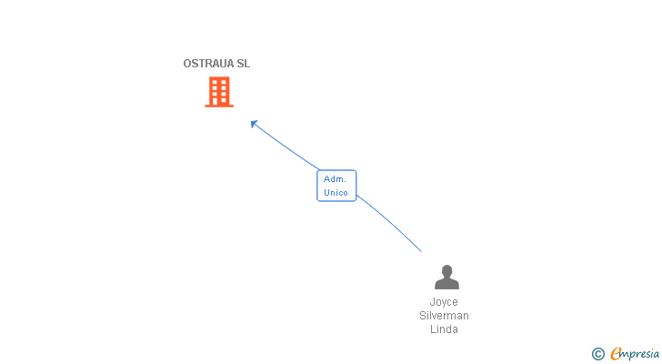 Vinculaciones societarias de OSTRAUA SL